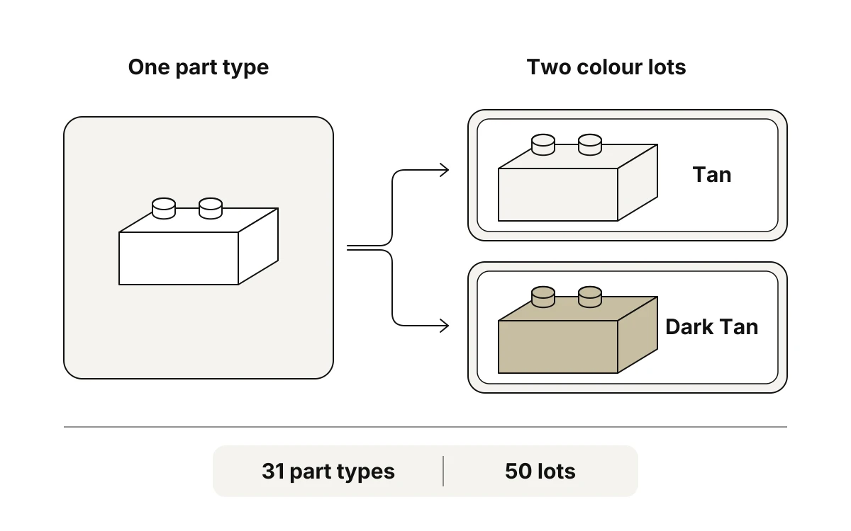One brick shape branches into tan and dark tan trays to show two colour lots, with inventory totals of 31 part types and 50 lots below.