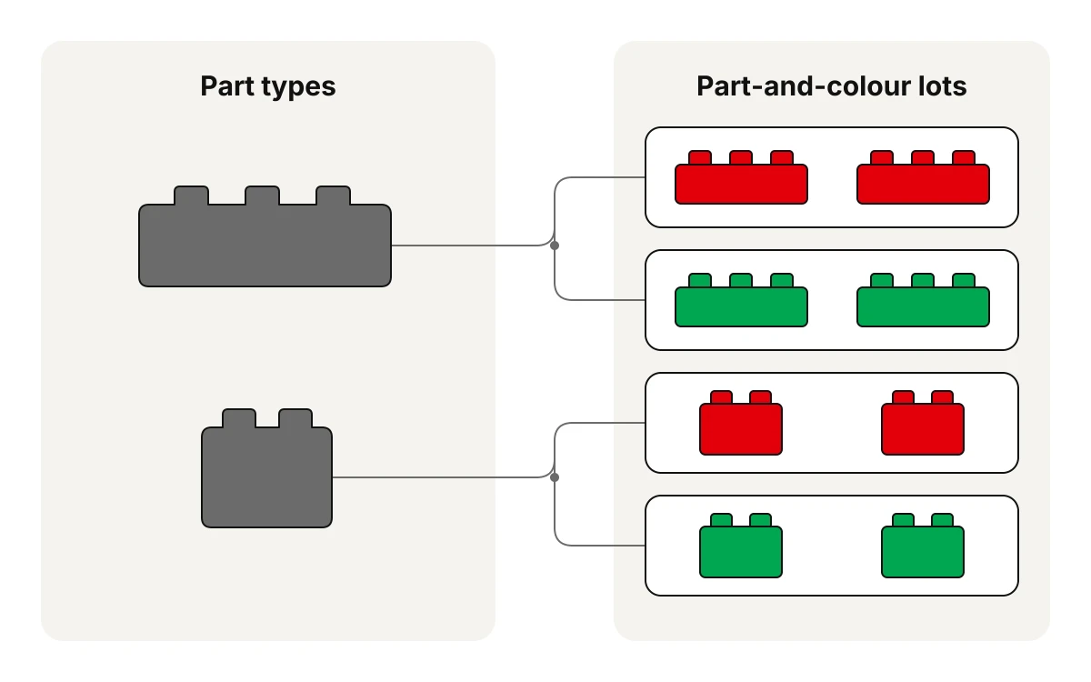 Two brick shapes connect to four groups that separate each shape into red and blue parts.